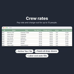 K&ouml;nnte beinhalten: Eine digitale Tabelle mit dem Titel Crew rates, die Lohn- und Abrechnungsdaten f&uuml;r 15 Personen anzeigt. Die Spalten umfassen ID, Name, Role, Pay rate/h, Charge-out/h, Active und Hours this month. Drei Beschriftungen darunter lauten Active Yes/No, Feeds all drop-downs und Labor cost auto-fills.