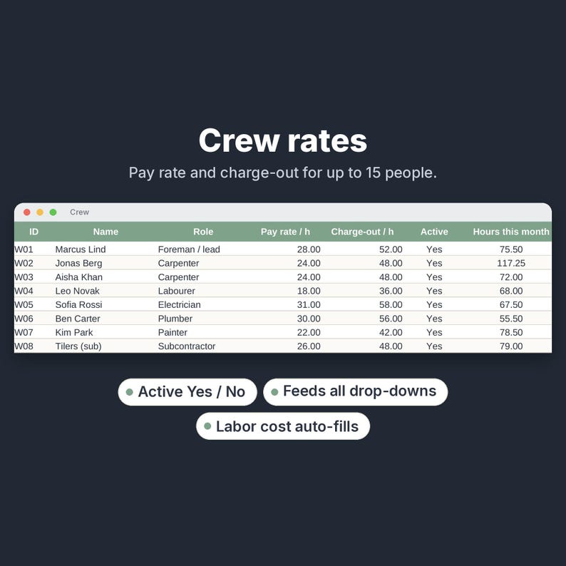K&ouml;nnte beinhalten: Eine digitale Tabelle mit dem Titel Crew rates, die Lohn- und Abrechnungsdaten f&uuml;r 15 Personen anzeigt. Die Spalten umfassen ID, Name, Role, Pay rate/h, Charge-out/h, Active und Hours this month. Drei Beschriftungen darunter lauten Active Yes/No, Feeds all drop-downs und Labor cost auto-fills.