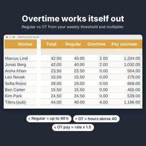 K&ouml;nnte beinhalten: Eine digitale Lohnabrechnungstabelle mit der &Uuml;berschrift Overtime works itself out. Die Tabelle enth&auml;lt Arbeitnehmernamen, Gesamtstunden, regul&auml;re Stunden, &Uuml;berstunden und Lohnsch&auml;tzungen. Drei Beschriftungen definieren regul&auml;re Stunden, &Uuml;berstunden und den &Uuml;berstundenzuschlag.