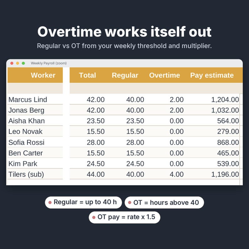 K&ouml;nnte beinhalten: Eine digitale Lohnabrechnungstabelle mit der &Uuml;berschrift Overtime works itself out. Die Tabelle enth&auml;lt Arbeitnehmernamen, Gesamtstunden, regul&auml;re Stunden, &Uuml;berstunden und Lohnsch&auml;tzungen. Drei Beschriftungen definieren regul&auml;re Stunden, &Uuml;berstunden und den &Uuml;berstundenzuschlag.