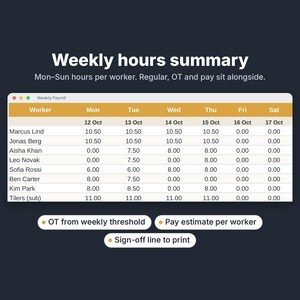 K&ouml;nnte beinhalten: Eine digitale Tabelle zur w&ouml;chentlichen Stunden&uuml;bersicht mit dem Titel Weekly Payroll, die Arbeitnehmernamen und t&auml;gliche Stunden von Montag bis Samstag anzeigt. Unter der Tabelle befinden sich drei Schaltfl&auml;chen mit der Aufschrift OT from weekly threshold, Pay estimate per worker und Sign-off line to print.