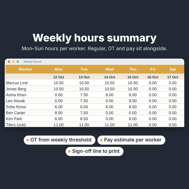 K&ouml;nnte beinhalten: Eine digitale Tabelle zur w&ouml;chentlichen Stunden&uuml;bersicht mit dem Titel Weekly Payroll, die Arbeitnehmernamen und t&auml;gliche Stunden von Montag bis Samstag anzeigt. Unter der Tabelle befinden sich drei Schaltfl&auml;chen mit der Aufschrift OT from weekly threshold, Pay estimate per worker und Sign-off line to print.
