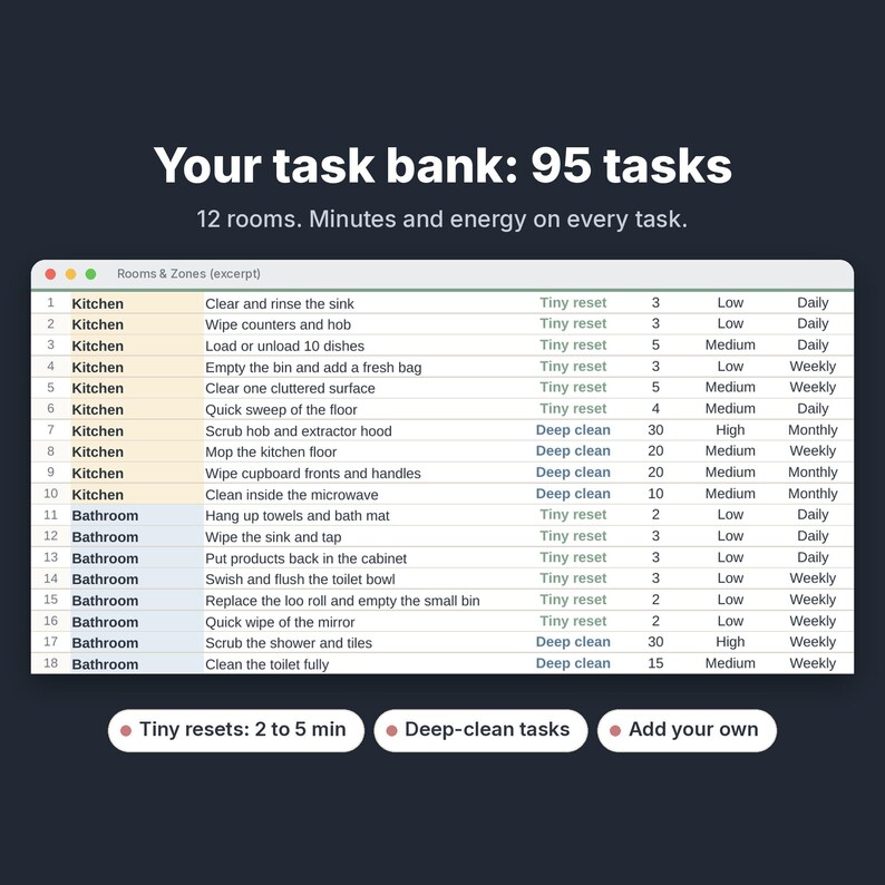 Może przedstawiać: Cyfrowa lista zadań zatytułowana Your task bank: 95 tasks, 12 rooms. Minutes and energy on every task. Przedstawia arkusz kalkulacyjny z kolumnami dla pomieszczenia, zadania, kategorii, czasu, energii i częstotliwości prac domowych.