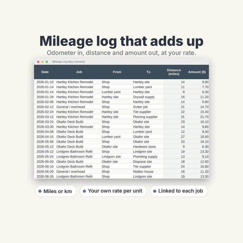 May include: A digital mileage log spreadsheet titled Mileage log that adds up. The table displays columns for Date, Job, From, To, Distance in miles, and Amount in dollars, with rows detailing various construction projects and travel.