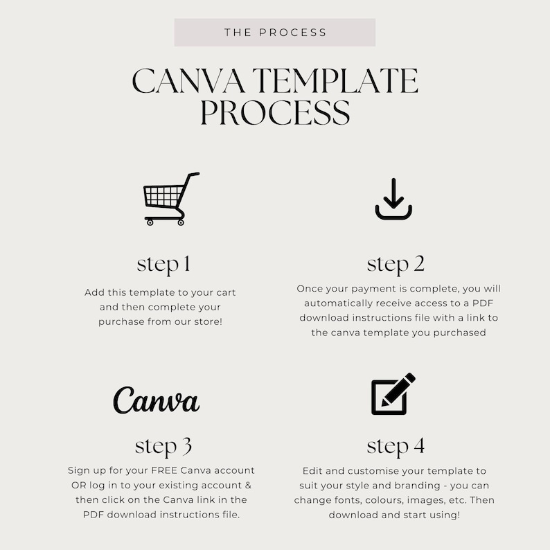 May include: A graphic illustrating the Canva template process. The steps include adding a template to a cart, receiving a PDF download, signing up for a Canva account, and editing the template. The text is in a serif font on a light background.