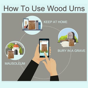 May include: Diagram showing different ways to use a wooden urn. The options include keeping the urn at home, placing it in a mausoleum, or burying it in a grave. The image also shows a person using a smartphone to view information about the urn.