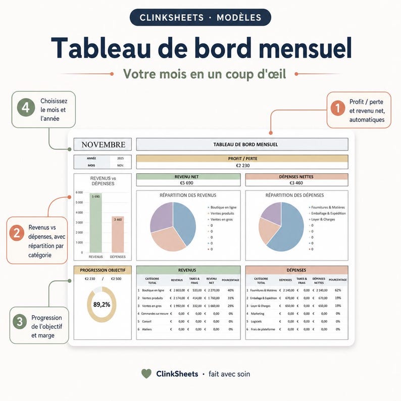 May include: A monthly dashboard template titled Tableau de bord mensuel featuring financial tracking sections for profit, loss, net revenue, and expenses. It includes bar charts, pie charts, and data tables for November 2025 with numbered instructional callouts.