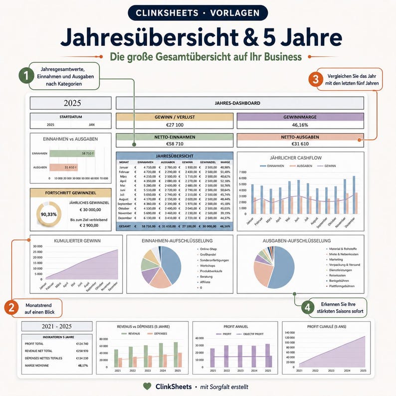Puede incluir: Una plantilla de panel de control empresarial titulada Jahres&uuml;bersicht & 5 Jahre que incluye tablas de datos financieros, gr&aacute;ficos de barras y gr&aacute;ficos circulares. Muestra m&eacute;tricas anuales de beneficios, ingresos y gastos para 2025.