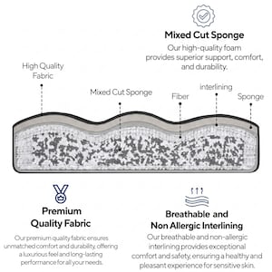 May include: A cross-section diagram of a multi-layered material featuring a top layer of high quality fabric, followed by an interlining, a fiber layer, and a base of mixed cut sponge. Labels identify the components as high quality fabric, mixed cut sponge, fiber, interlining, and sponge.