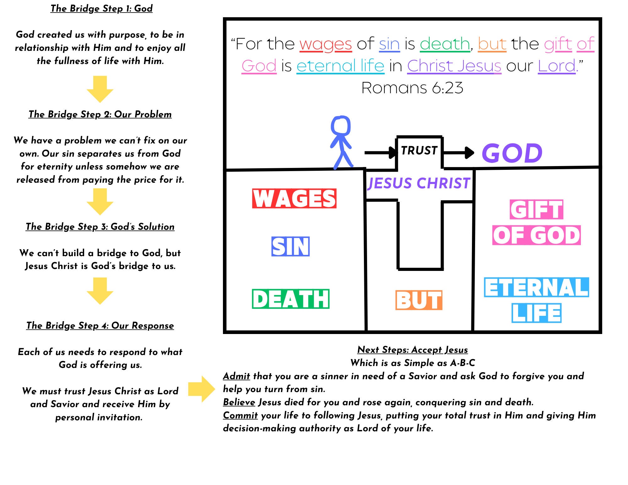 The Bridge Gospel Illustration Printable | Instant Download | Multiple