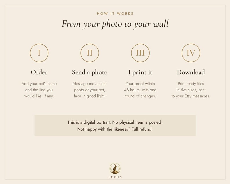May include: An instructional graphic titled How it works: From your photo to your wall. It outlines four steps: I Order, II Send a photo, III I paint it, and IV Download. A note states this is a digital portrait and no physical item is posted.