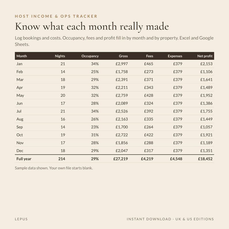 May include: A digital Host Income & Ops Tracker spreadsheet template featuring a table with columns for Month, Nights, Occupancy, Gross, Fees, Expenses, and Net profit. The table displays sample financial data in British pounds for a full year.