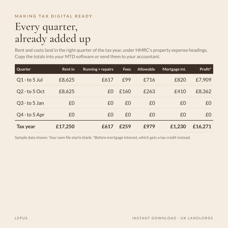 May include: A digital tax tracking table for UK landlords titled Making Tax Digital Ready. It features columns for quarters, rent, repairs, fees, allowable expenses, mortgage interest, and profit, with sample financial data in British pounds.