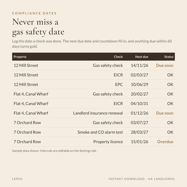 May include: A digital compliance tracker for landlords titled Compliance Dates: Never miss a gas safety date. The table lists properties like 12 Mill Street, Flat 4, Canal Wharf, and 7 Orchard Row with columns for check type, next due date, and status.