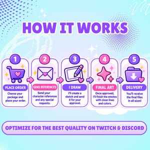 May include: A light blue infographic titled HOW IT WORKS with five numbered steps: 1. Place Order, 2. Send References, 3. I Draw, 4. Final Art, 5. Delivery. The bottom text reads OPTIMIZE FOR THE BEST QUALITY ON TWITCH & DISCORD with purple icons.