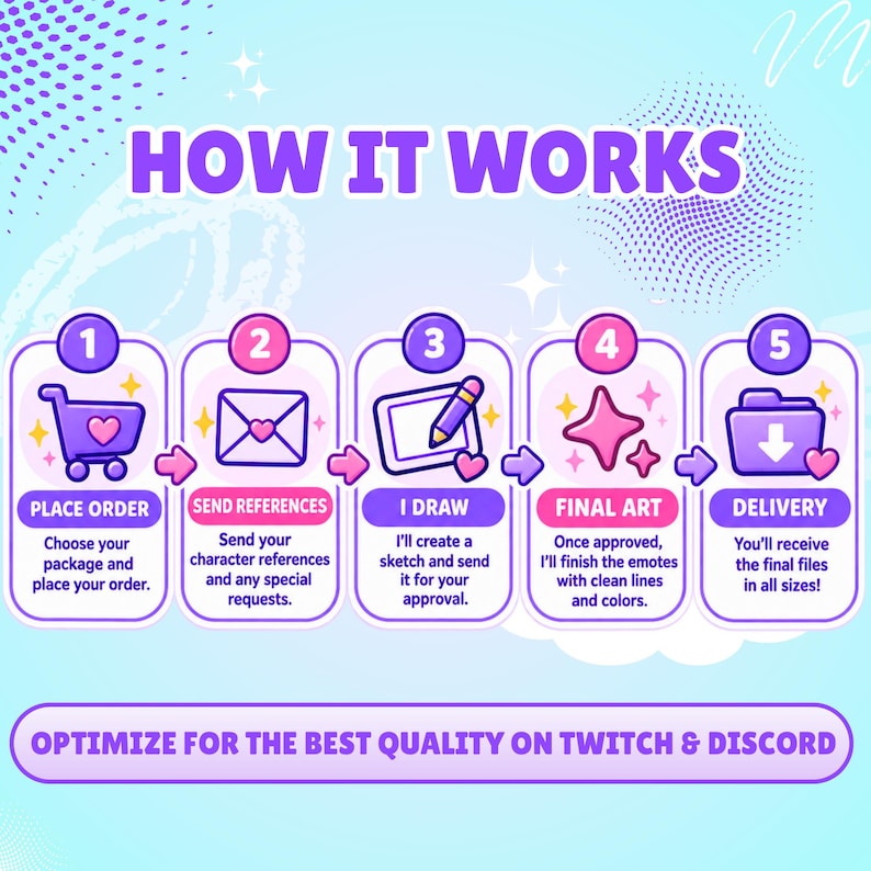 May include: A light blue infographic titled HOW IT WORKS with five numbered steps: 1. Place Order, 2. Send References, 3. I Draw, 4. Final Art, 5. Delivery. The bottom text reads OPTIMIZE FOR THE BEST QUALITY ON TWITCH & DISCORD with purple icons.