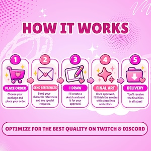May include: A pink infographic titled HOW IT WORKS with five numbered steps: 1. PLACE ORDER, 2. SEND REFERENCES, 3. I DRAW, 4. FINAL ART, 5. DELIVERY. Each step features a corresponding icon and text. The bottom text reads OPTIMIZE FOR THE BEST QUALITY ON TWITCH & DISCORD.