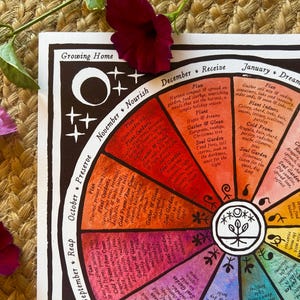 Puede incluir: Un gr&aacute;fico circular colorido, titulado "Growing Home", detalla las tareas de jardiner&iacute;a estacionales. El gr&aacute;fico est&aacute; dividido en segmentos con meses y actividades como "Planificar", "Plantar" y "Cosechar". Los tonos rojos, naranjas y morados dominan el dise&ntilde;o, con acentos florales.