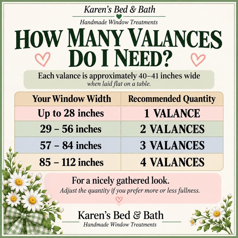 The image is an informational poster about the number of valances needed for different window widths. It provides a guide on how many valances are needed based on the width of the window, ranging from 28 to 112 inches. The poster also suggests adjusting the quantity to achieve a nice, gathered look.