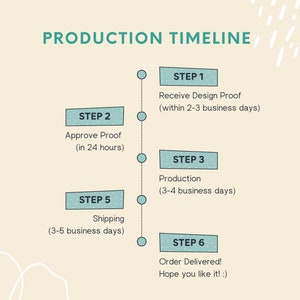 May include: A timeline infographic with six steps outlining the production process for an order. The steps are: Receive Design Proof (within 2-3 business days), Approve Proof (in 24 hours), Production (3-4 business days), Shipping (3-5 business days), and Order Delivered! Hope you like it! :)