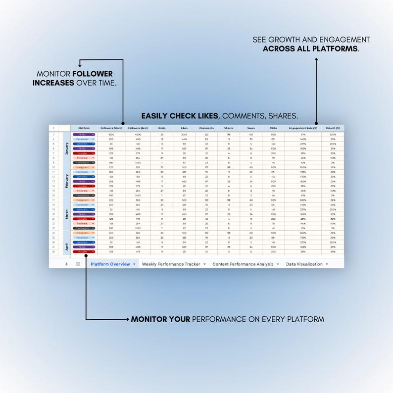 May include: A spreadsheet with a table showing data for different social media platforms. The table includes columns for followers, likes, comments, shares, clicks, engagement rate, and growth. The spreadsheet is titled "Platform Overview" and includes tabs for "Weekly Performance Tracker", "Content Performance Analysis", and "Data Visualization".