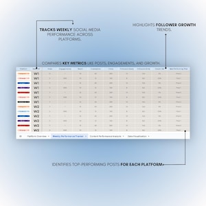 May include: A screenshot of a computer screen showing a table with data about social media performance. The table includes columns for platform, week, posts, engagements, reach, impressions, clicks, followers gained, follower growth, content reach, and best performing post. The table is titled "Weekly Performance Tracker".