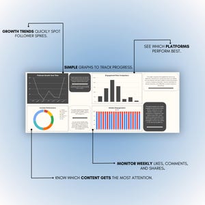 May include: A simple dashboard with graphs and charts to track social media growth, engagement, and content performance. The dashboard includes graphs showing follower growth over time, engagement rate comparison, weekly engagements, and content performance.