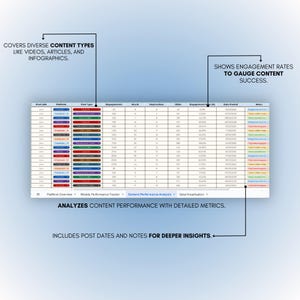 May include: A screenshot of a spreadsheet showing content performance analysis. The spreadsheet includes columns for post link, platform, post type, engagements, reach, impressions, clicks, engagement rate, data posted, and notes. The spreadsheet shows data for various social media platforms, including Instagram, Facebook, and Twitter. The spreadsheet is used to analyze the performance of content across different platforms and to identify areas for improvement.