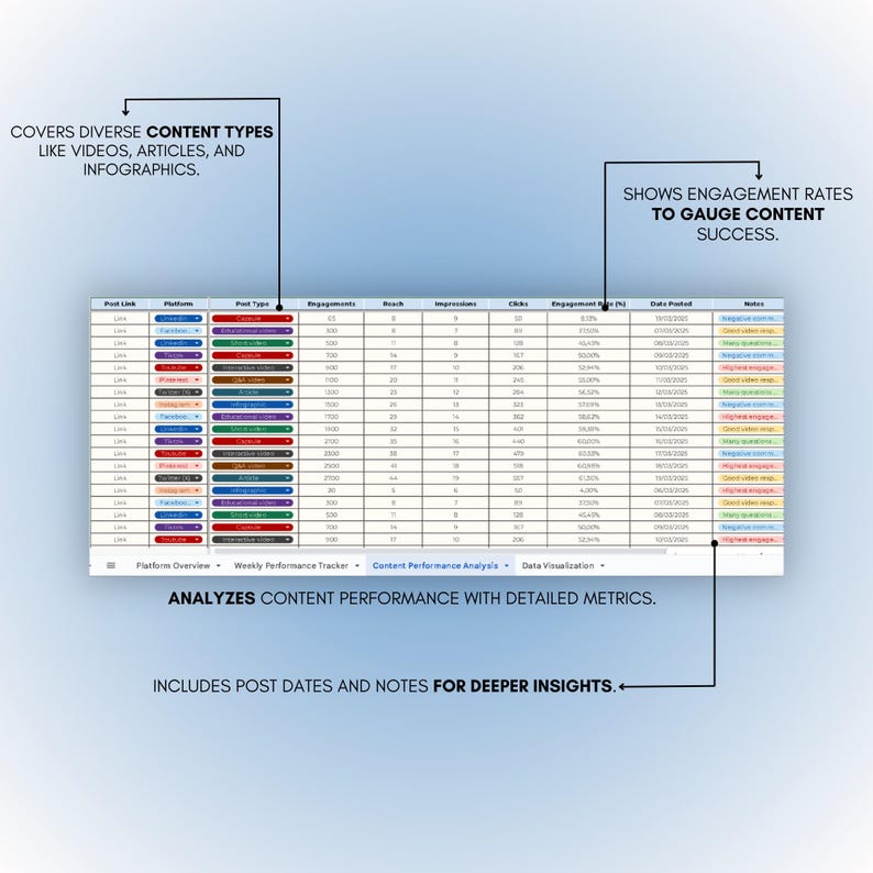 May include: A screenshot of a spreadsheet showing content performance analysis. The spreadsheet includes columns for post link, platform, post type, engagements, reach, impressions, clicks, engagement rate, data posted, and notes. The spreadsheet shows data for various social media platforms, including Instagram, Facebook, and Twitter. The spreadsheet is used to analyze the performance of content across different platforms and to identify areas for improvement.