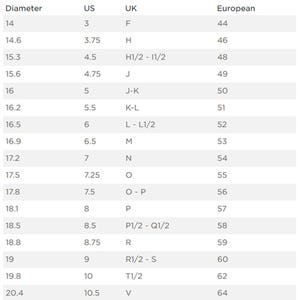 K&ouml;nnte beinhalten: Eine Ringgr&ouml;&szlig;en-Umrechnungstabelle mit Spalten f&uuml;r Durchmesser in mm, US-, UK- und europ&auml;ische Gr&ouml;&szlig;en. Die Tabelle reicht von 14 mm Durchmesser (US 3, UK F, europ&auml;isch 44) bis 20,4 mm Durchmesser (US 10,5, UK V, europ&auml;isch 64).