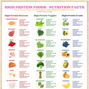 Printable High Protein Sources Poster, High Protein Foods Macros,Nutrition Chart,Protein Rich Foods,Low Carb Meals,Protein Diet, Keto Meals
