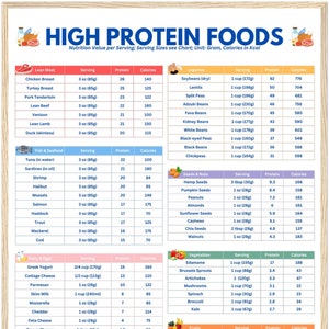 Printable High Protein Foods Chart,High Protein Sources,Protein Food List,Protein Rich Foods,Low Carb Diet Plan,Nutrition Guide, Food Guide