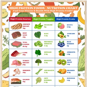 Printable High Protein Foods Nutrition Chart, High Protein Sources Poster, Protein Rich Foods List,Protein Rich Meal Ideas,PDF A4 A5 Letter