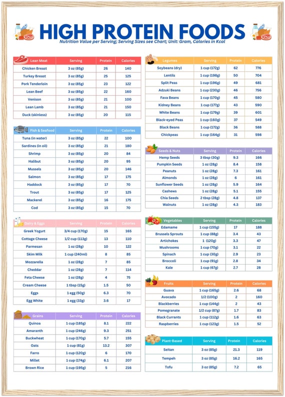 Printable High Protein Foods Chart,High Protein Sources,Protein Food List,Protein Rich Foods,Low Carb Diet Plan,Nutrition Guide, Food Guide