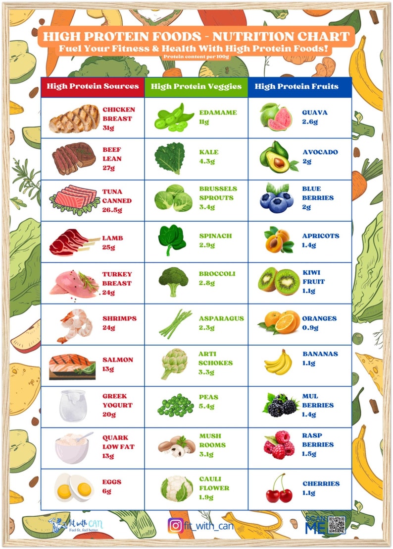 Printable High Protein Foods Nutrition Chart, High Protein Sources Poster, Protein Rich Foods List,Protein Rich Meal Ideas,PDF A4 A5 Letter