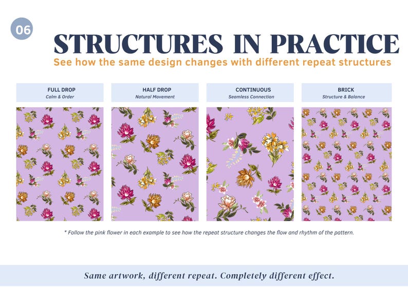 Op de afbeelding: Een educatieve afbeelding getiteld STRUCTURES IN PRACTICE met vier bloemmotiefvariaties op een lichtpaarse achtergrond. De labels zijn FULL DROP, HALF DROP, CONTINUOUS en BRICK. De tekst onderaan luidt: Same artwork, different repeat. Completely different effect.