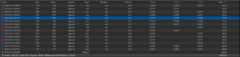 Puede incluir: Una pantalla de ordenador gris oscuro muestra una tabla de datos financieros. Las columnas incluyen fecha, operaci&oacute;n, orden, s&iacute;mbolo, tipo, direcci&oacute;n, volumen, precio, S/L, T/P y beneficio. Los datos est&aacute;n organizados en filas.