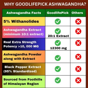 Peut inclure: Un tableau comparant les ingr&eacute;dients et la puissance des compl&eacute;ments d'Ashwagandha de GoodlifePick et d'autres marques. Le tableau met en &eacute;vidence la concentration plus &eacute;lev&eacute;e de Withanolides de GoodlifePick, un compos&eacute; actif cl&eacute; de l'Ashwagandha, et son utilisation d'un extrait 20:1, ainsi qu'une v&eacute;ritable puissance extra forte de plus de 10 000 mg. Il mentionne &eacute;galement l'inclusion de poudre d'Ashwagandha avec l'extrait, d'extrait de poivre noir et l'approvisionnement dans les contreforts de la r&eacute;gion himalayenne.