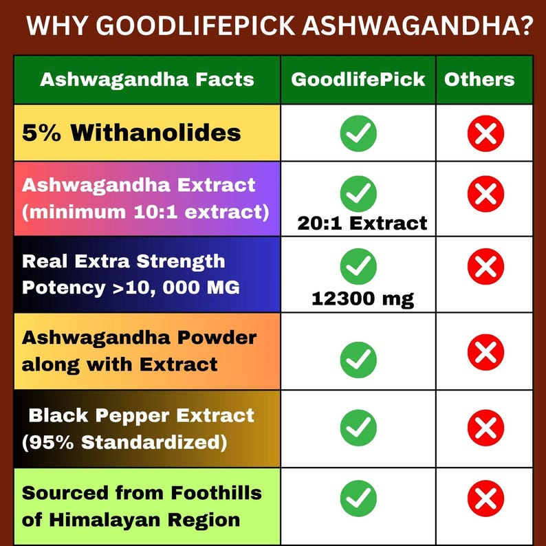 Peut inclure: Un tableau comparant les ingr&eacute;dients et la puissance des compl&eacute;ments d'Ashwagandha de GoodlifePick et d'autres marques. Le tableau met en &eacute;vidence la concentration plus &eacute;lev&eacute;e de Withanolides de GoodlifePick, un compos&eacute; actif cl&eacute; de l'Ashwagandha, et son utilisation d'un extrait 20:1, ainsi qu'une v&eacute;ritable puissance extra forte de plus de 10 000 mg. Il mentionne &eacute;galement l'inclusion de poudre d'Ashwagandha avec l'extrait, d'extrait de poivre noir et l'approvisionnement dans les contreforts de la r&eacute;gion himalayenne.