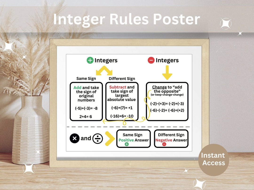 Integer Rules Poster | Math Classroom Wall Art for Teaching Integers ...