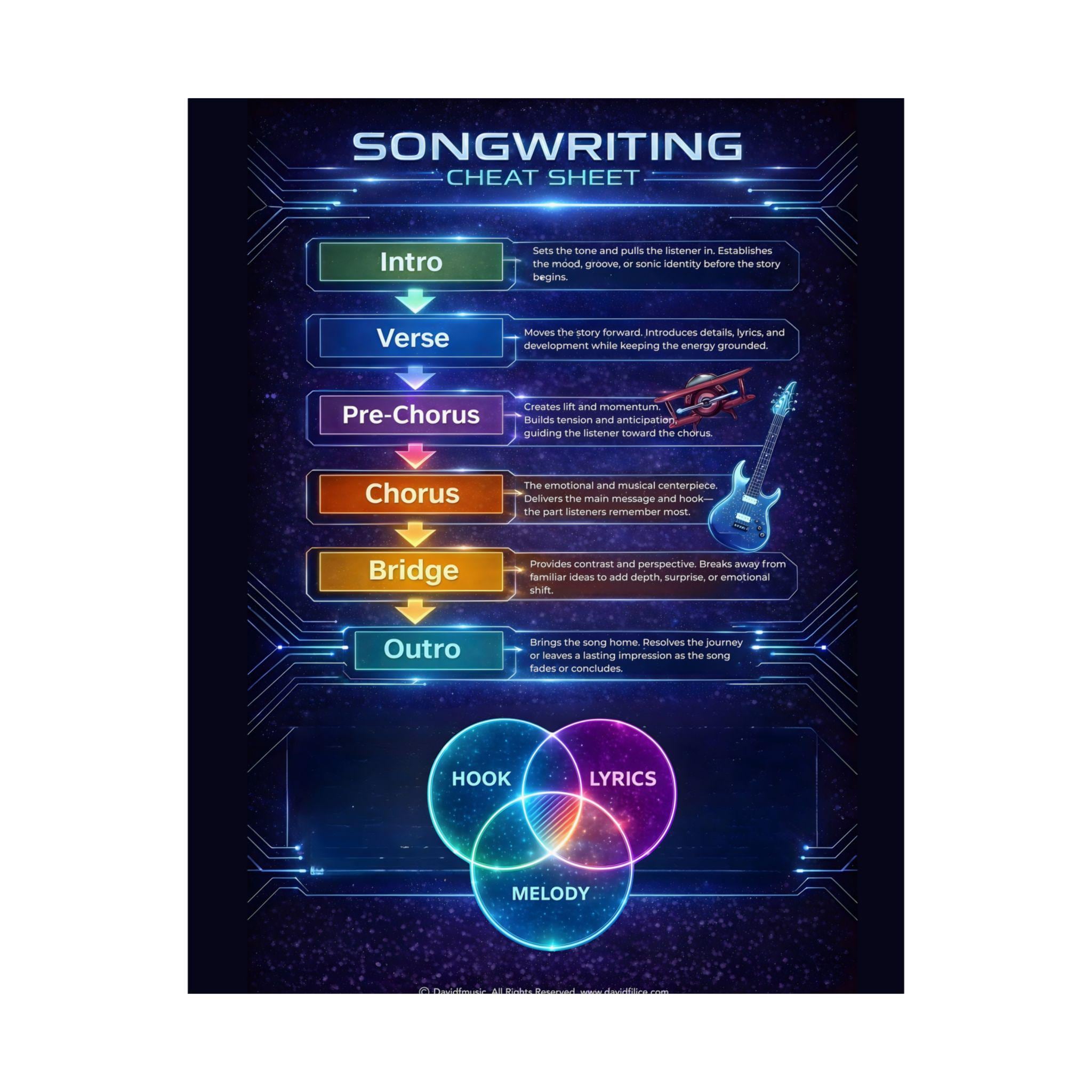 Songwriting Cheat Sheet Poster | Song Structure Guide | Music Theory ...