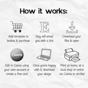 Pu&ograve; includere: Infografica in bianco e nero intitolata "Come funziona:" con icone e testo che descrivono il processo di acquisto e utilizzo di un modello. Include un carrello, il logo Etsy, una freccia di download, il logo Canva, un laptop e una stampante.