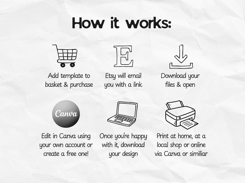 Pu&ograve; includere: Infografica in bianco e nero intitolata "Come funziona:" con icone e testo che descrivono il processo di acquisto e utilizzo di un modello. Include un carrello, il logo Etsy, una freccia di download, il logo Canva, un laptop e una stampante.