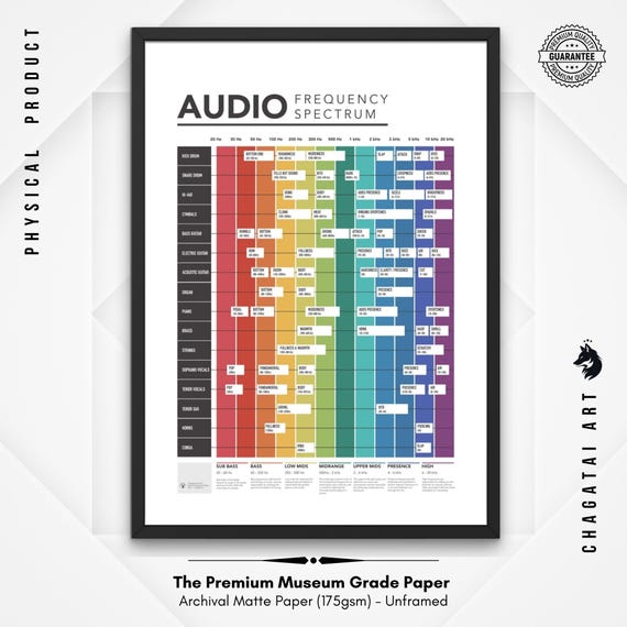 Audio Frequency Wavelength Chart
