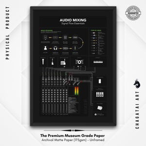 Op de afbeelding: Een zwart-witte infographic poster met de titel "Audio Mixing: Signal Flow Essentials". De poster toont een diagram van een mengpaneel met verschillende in- en uitgangen, waaronder microfoons, instrumenten en luidsprekers. De poster bevat ook een sectie over de basisprincipes van mixen en soorten kabels.