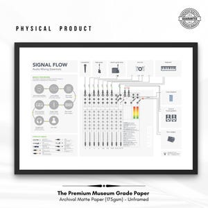 Op de afbeelding: Een zwart-wit diagram dat de signaalstroom van een audio-mengpaneel illustreert. Het diagram toont de verschillende in- en uitgangen van het paneel, evenals de verschillende soorten kabels die kunnen worden gebruikt. De tekst "SIGNAL FLOW" en "Audio Mixing Essentials" staat bovenaan het diagram. De tekst "The Premium Museum Grade Paper" en "Archival Matte Paper (175gsm) - Unframed" staat onderaan het diagram.