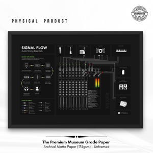 Op de afbeelding: Een zwart-witte illustratie van een mengpaneel met een signaalstroomdiagram voor audiomixen. Het diagram toont de verbindingen tussen microfoons, instrumenten en luidsprekers. De tekst "SIGNAL FLOW" en "Audio Mixing Essentials" staat bovenaan het diagram. De tekst "MIXER" staat rechts in het diagram. De tekst "The Premium Museum Grade Paper Archival Matte Paper (175gsm) - Unframed" staat onderaan het diagram.