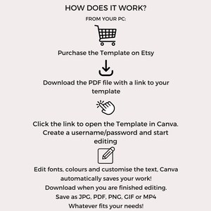 May include: A diagram showing how to use a Canva template purchased on Etsy. The steps include purchasing the template, downloading a PDF file with a link to the template, clicking the link to open the template in Canva, creating a username and password, and editing the template.