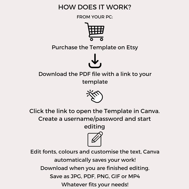 Pu&ograve; includere: Un diagramma che mostra come utilizzare un modello Canva acquistato su Etsy. I passaggi includono l'acquisto del modello, il download di un file PDF con un collegamento al modello, il clic sul collegamento per aprire il modello in Canva, la creazione di un nome utente e una password e la modifica del modello.