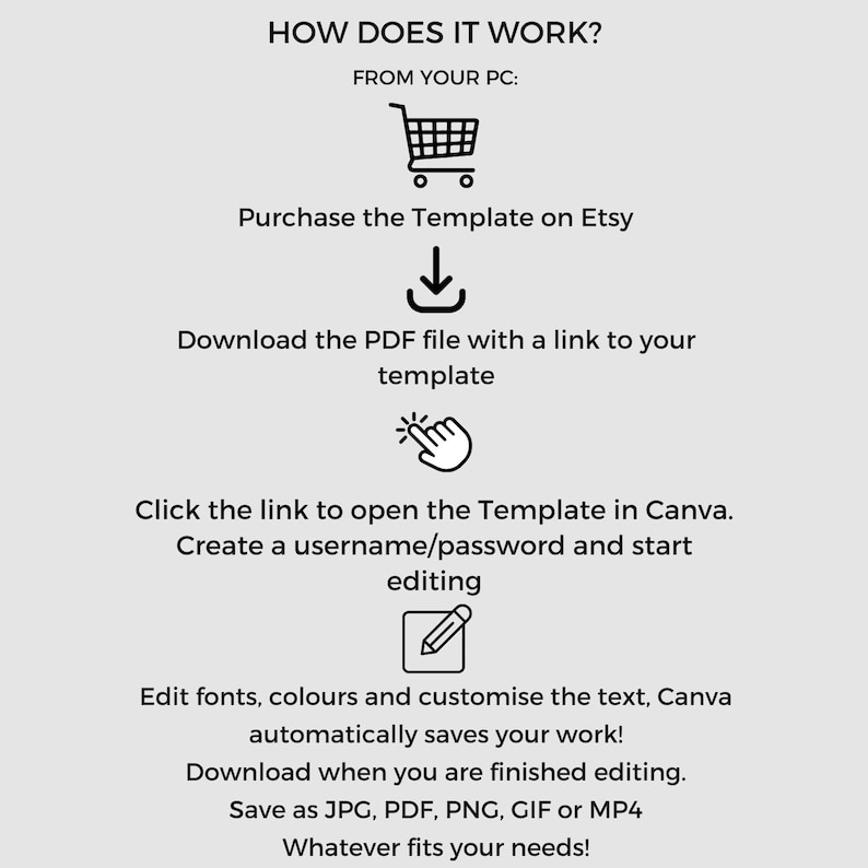 May include: A diagram showing how to use a Canva template purchased on Etsy. The steps include purchasing the template, downloading a PDF file with a link to the template, clicking the link to open the template in Canva, creating a username and password, editing the template, and downloading the finished product.